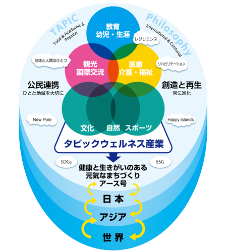 ひとと地域を大切にする創造と再生、公民連携 TAPIC